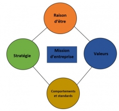 Les missions d’une entreprise